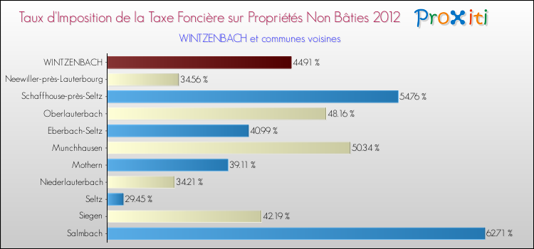 Taux d'imposition de la taxe foncière sur les immeubles et terrains non batis 2012 pour WINTZENBACH et les communes proches Comparaison des taux d'imposition de la taxe foncière sur les immeubles et terrains non batis 2012 pour WINTZENBACH et les communes voisines