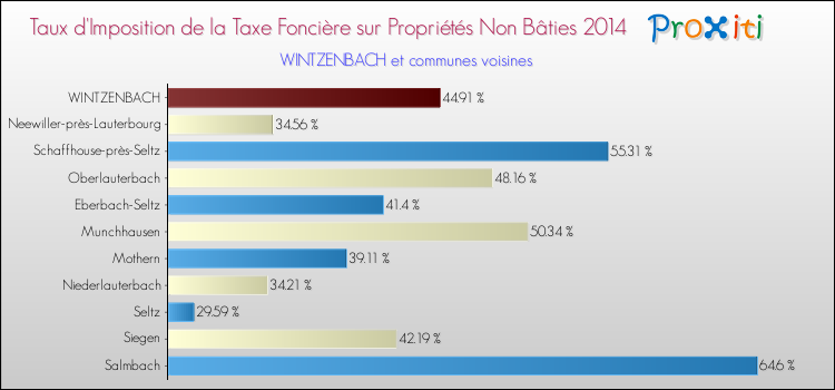 Taux d'imposition de la taxe foncière sur les immeubles et terrains non batis 2014 pour WINTZENBACH et les communes proches Comparaison des taux d'imposition de la taxe foncière sur les immeubles et terrains non batis 2014 pour WINTZENBACH et les communes voisines