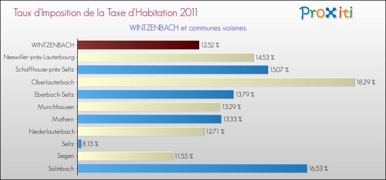 Taux d'imposition de la taxe d'habitation 2011 pour WINTZENBACH et les communes proches Comparaison des taux d'imposition de la taxe d'habitation 2011 pour WINTZENBACH et les communes voisines
