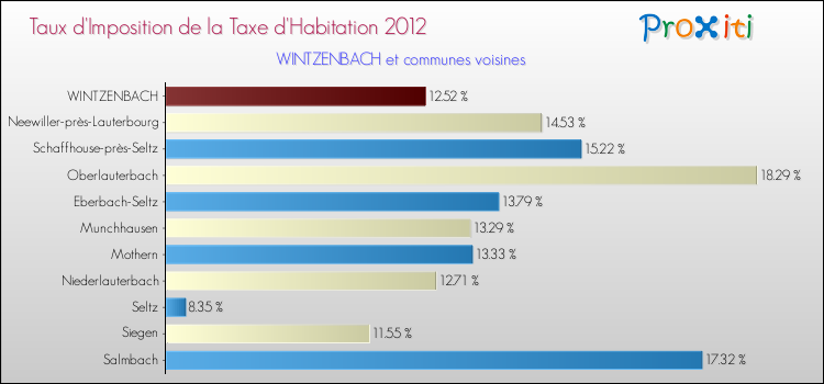 Taux d'imposition de la taxe d'habitation 2012 pour WINTZENBACH et les communes proches Comparaison des taux d'imposition de la taxe d'habitation 2012 pour WINTZENBACH et les communes voisines
