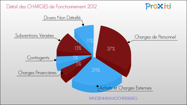 Décomposition des Charges de Fonctionnement 2012 de la commune de WINTZENHEIM-KOCHERSBERG Charges de Fonctionnement 2012 pour la commune de WINTZENHEIM-KOCHERSBERG