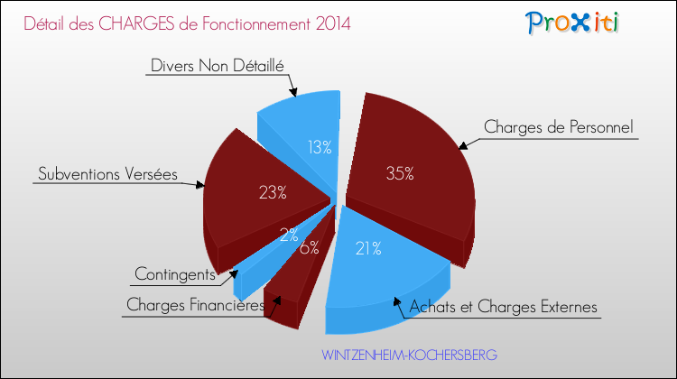Décomposition des Charges de Fonctionnement 2014 de la commune de WINTZENHEIM-KOCHERSBERG Charges de Fonctionnement 2014 pour la commune de WINTZENHEIM-KOCHERSBERG