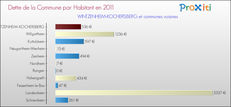Dette par habitant de la commune en 2011 pour WINTZENHEIM-KOCHERSBERG et les communes proches Comparaison de la dette par habitant de la commune en 2011 pour WINTZENHEIM-KOCHERSBERG et les communes voisines