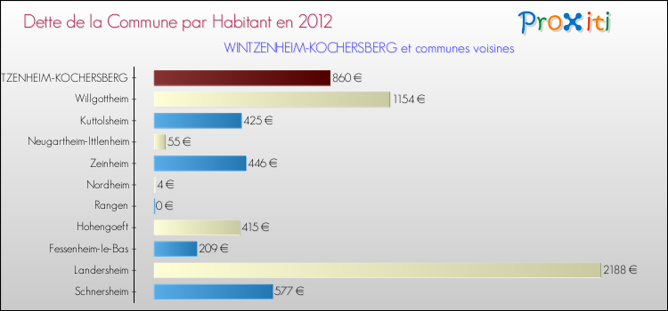 Dette par habitant de la commune en 2012 pour WINTZENHEIM-KOCHERSBERG et les communes proches Comparaison de la dette par habitant de la commune en 2012 pour WINTZENHEIM-KOCHERSBERG et les communes voisines