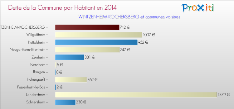 Dette par habitant de la commune en 2014 pour WINTZENHEIM-KOCHERSBERG et les communes proches Comparaison de la dette par habitant de la commune en 2014 pour WINTZENHEIM-KOCHERSBERG et les communes voisines