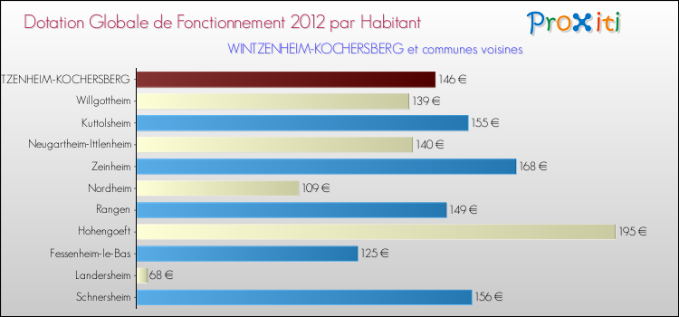 Montant des dotations globales de fonctionnement DGF par Habitant pour WINTZENHEIM-KOCHERSBERG et les communes proches Comparaison des des dotations globales de fonctionnement DGF par habitant pour WINTZENHEIM-KOCHERSBERG et les communes voisines