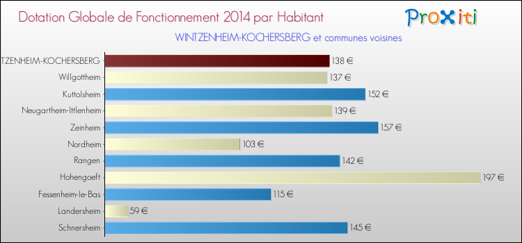 Montant des dotations globales de fonctionnement DGF par Habitant pour WINTZENHEIM-KOCHERSBERG et les communes proches en 2014. Comparaison des des dotations globales de fonctionnement DGF par habitant pour WINTZENHEIM-KOCHERSBERG et les communes voisines en 2014.