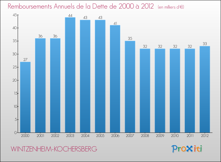 Evolution de l'annuité de la dette pour la commune de WINTZENHEIM-KOCHERSBERG de 2000 à 2012 Annuités de la dette pour WINTZENHEIM-KOCHERSBERG de 2000 à 2012