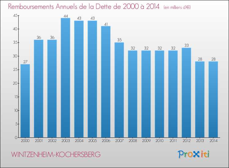 Evolution de l'annuité de la dette pour la commune de WINTZENHEIM-KOCHERSBERG de 2000 à 2014 Annuités de la dette pour WINTZENHEIM-KOCHERSBERG de 2000 à 2014