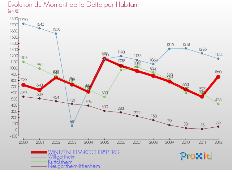 Evolution de la dette par habitant pour la commune de WINTZENHEIM-KOCHERSBERG et les communes proches de 2000 à 2012 Comparaison de la dette par habitant pour WINTZENHEIM-KOCHERSBERG et les communes voisines de 2000 à 2012