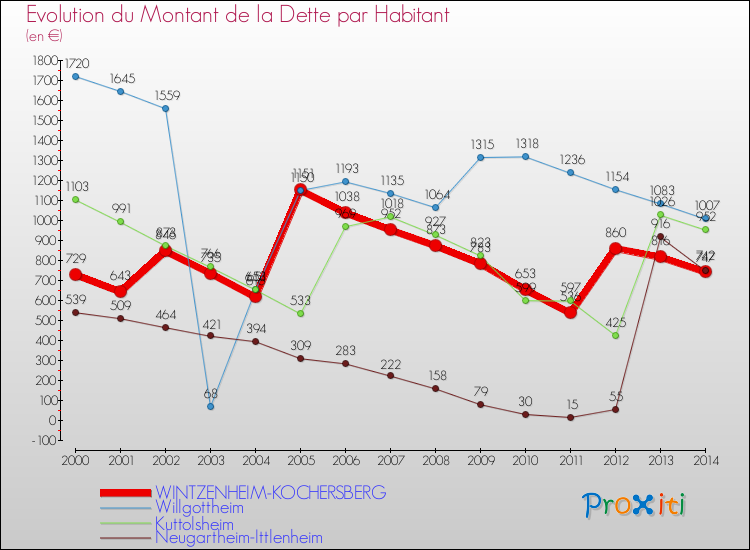 Evolution de la dette par habitant pour la commune de WINTZENHEIM-KOCHERSBERG et les communes proches de 2000 à 2014 Comparaison de la dette par habitant pour WINTZENHEIM-KOCHERSBERG et les communes voisines de 2000 à 2014