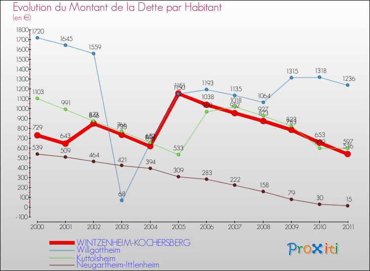 Evolution de la dette par habitant pour la commune de WINTZENHEIM-KOCHERSBERG et les communes proches Comparaison de la dette par habitant pour WINTZENHEIM-KOCHERSBERG et les communes voisines