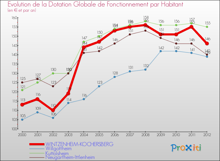 Evolution et montant de la dotation globale de fonctionnement par Habitant pour WINTZENHEIM-KOCHERSBERG et les communes proches Comparaison des dotations globales de fonctionnement par habitant pour WINTZENHEIM-KOCHERSBERG et les communes voisines