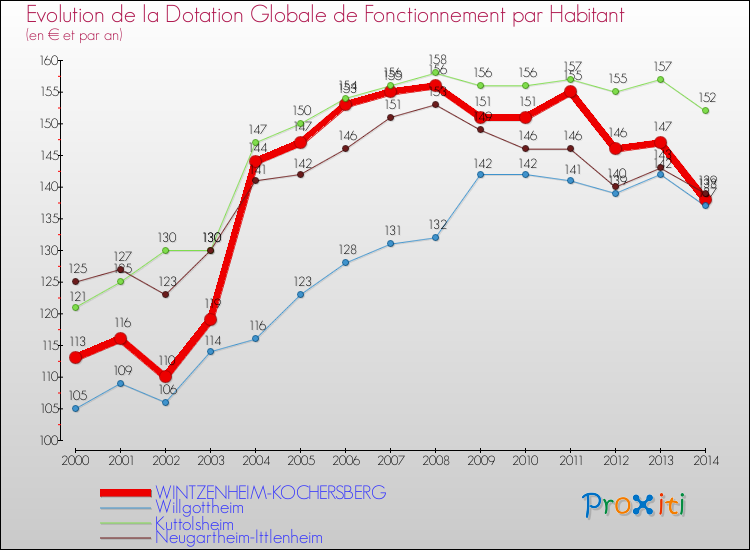 Evolution et montant de la dotation globale de fonctionnement par Habitant pour WINTZENHEIM-KOCHERSBERG et les communes proches de 2000 à 2014. Comparaison des dotations globales de fonctionnement par habitant pour WINTZENHEIM-KOCHERSBERG et les communes voisines de 2000 à 2014.