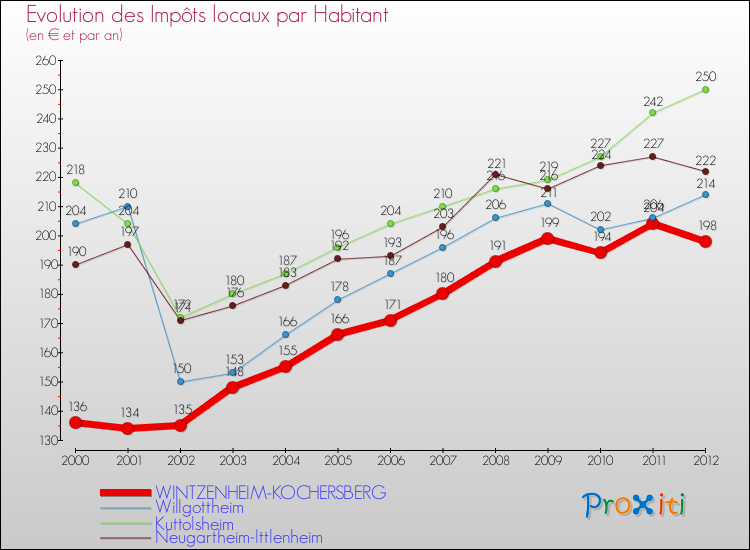 Evolution et montant des impôts locaux par Habitant pour WINTZENHEIM-KOCHERSBERG et les communes proches Comparaison des impôts locaux par habitant pour WINTZENHEIM-KOCHERSBERG et les communes voisines