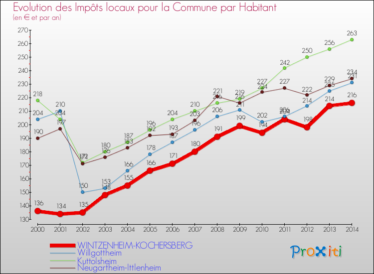 Evolution et montant des impôts locaux par Habitant pour WINTZENHEIM-KOCHERSBERG et les communes proches de 2000 à 2014 Comparaison des impôts locaux par habitant pour WINTZENHEIM-KOCHERSBERG et les communes voisines de 2000 à 2014