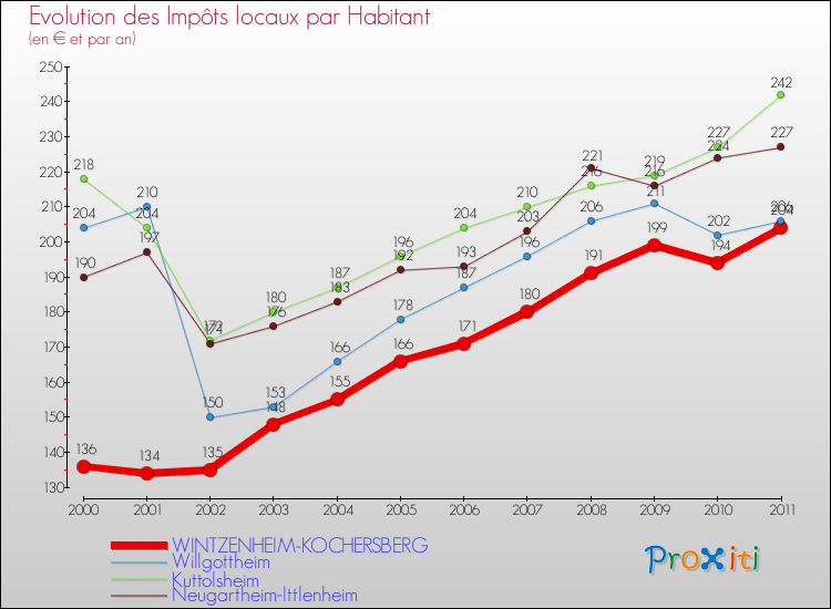 Evolution et montant des impôts locaux par Habitant pour WINTZENHEIM-KOCHERSBERG et les communes proches Comparaison des impôts locaux par habitant pour WINTZENHEIM-KOCHERSBERG et les communes voisines