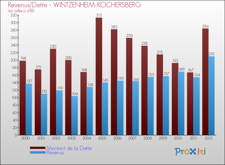 Evolution comparée de la dette et des revenus pour la commune de WINTZENHEIM-KOCHERSBERG de 2000 à 2012 Comparaison de la dette et des revenus pour WINTZENHEIM-KOCHERSBERG de 2000 à 2012