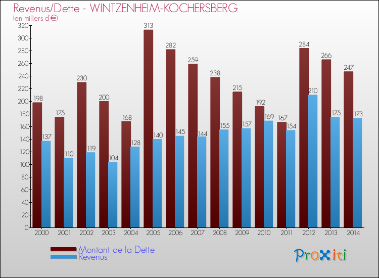 Evolution comparée de la dette et des revenus pour la commune de WINTZENHEIM-KOCHERSBERG de 2000 à 2014 Comparaison de la dette et des revenus pour WINTZENHEIM-KOCHERSBERG de 2000 à 2014