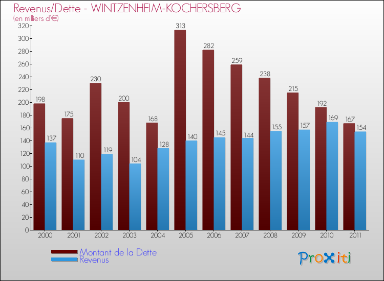 Evolution comparée de la dette et des revenus pour la commune de WINTZENHEIM-KOCHERSBERG de 2000 à 2011 Comparaison de la dette et des revenus pour WINTZENHEIM-KOCHERSBERG de 2000 à 2011
