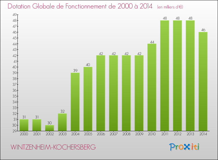 Evolution du montant de la Dotation Globale de Fonctionnement pour la commune de WINTZENHEIM-KOCHERSBERG de 2000 à 2014 Evolution du montant de la Dotation Globale de Fonctionnement pour WINTZENHEIM-KOCHERSBERG de 2000 à 2014