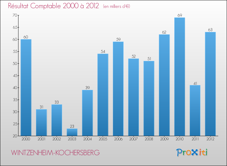 Evolution du résultat comptable pour la commune de WINTZENHEIM-KOCHERSBERG de 2000 à 2012 Evolution du résultat comptable pour WINTZENHEIM-KOCHERSBERG de 2000 à 2012