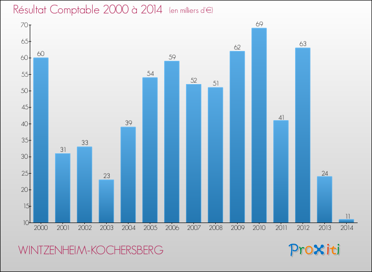 Evolution du résultat comptable pour la commune de WINTZENHEIM-KOCHERSBERG de 2000 à 2014 Evolution du résultat comptable pour WINTZENHEIM-KOCHERSBERG de 2000 à 2014