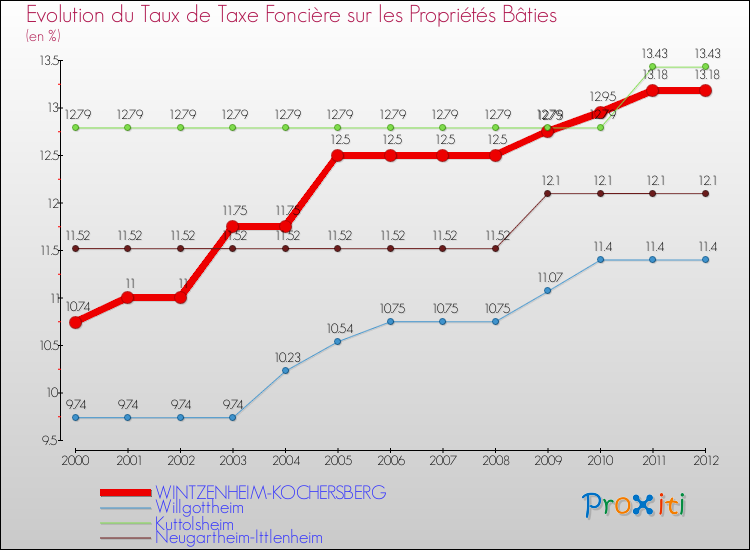 Evolution du taux de la taxe foncière sur le bati pour WINTZENHEIM-KOCHERSBERG et les communes proches de 2000 à 2012 Comparaison des taux de taxe foncière sur le bati pour WINTZENHEIM-KOCHERSBERG et les communes voisines de 2000 à 2012