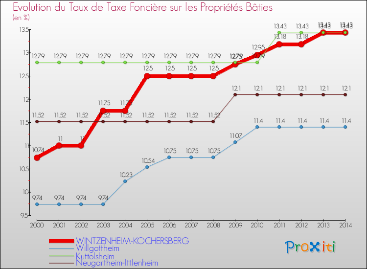Evolution du taux de la taxe foncière sur le bati pour WINTZENHEIM-KOCHERSBERG et les communes proches de 2000 à 2014 Comparaison des taux de taxe foncière sur le bati pour WINTZENHEIM-KOCHERSBERG et les communes voisines de 2000 à 2014