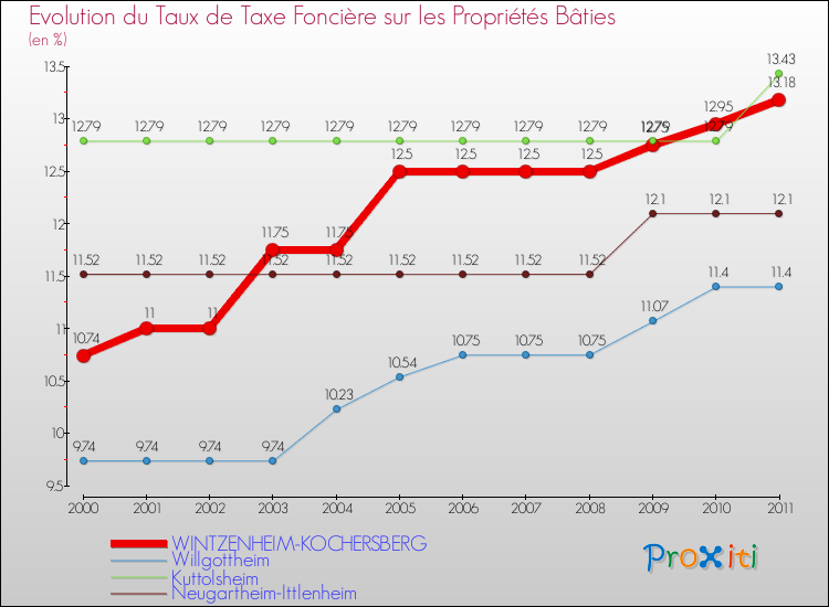 Evolution du taux de la taxe foncière sur le bati pour WINTZENHEIM-KOCHERSBERG et les communes proches Comparaison des taux de taxe foncière sur le bati pour WINTZENHEIM-KOCHERSBERG et les communes voisines