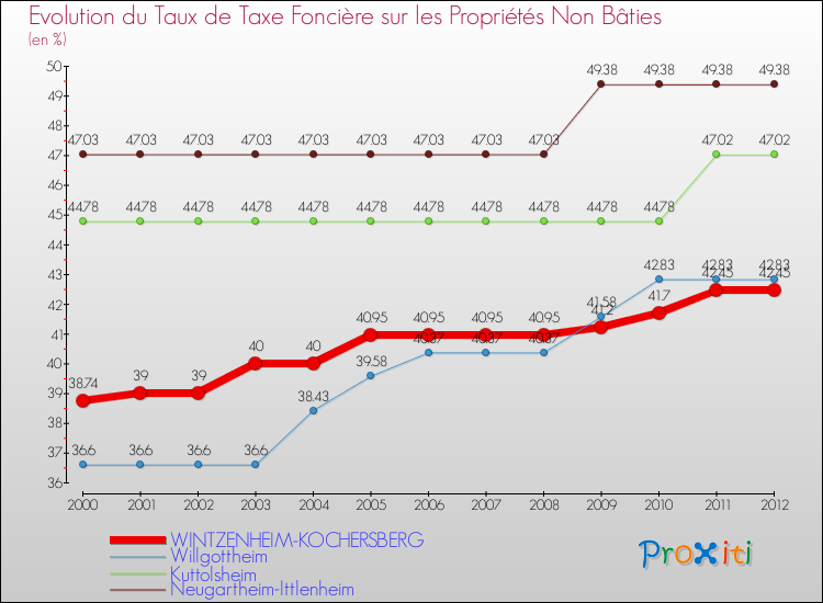 Evolution du taux de la taxe foncière sur les immeubles et terrains non batis pour WINTZENHEIM-KOCHERSBERG et les communes proches de 2000 à 2012 Comparaison des taux de la taxe foncière sur les immeubles et terrains non batis pour WINTZENHEIM-KOCHERSBERG et les communes voisines de 2000 à 2012