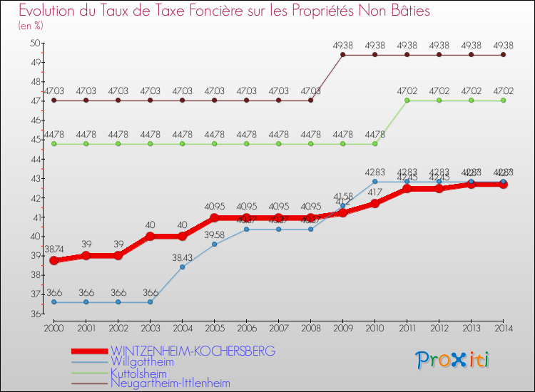 Evolution du taux de la taxe foncière sur les immeubles et terrains non batis pour WINTZENHEIM-KOCHERSBERG et les communes proches de 2000 à 2014 Comparaison des taux de la taxe foncière sur les immeubles et terrains non batis pour WINTZENHEIM-KOCHERSBERG et les communes voisines de 2000 à 2014