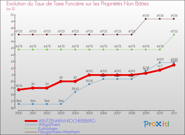 Evolution du taux de la taxe foncière sur les immeubles et terrains non batis pour WINTZENHEIM-KOCHERSBERG et les communes proches Comparaison des taux de la taxe foncière sur les immeubles et terrains non batis pour WINTZENHEIM-KOCHERSBERG et les communes voisines