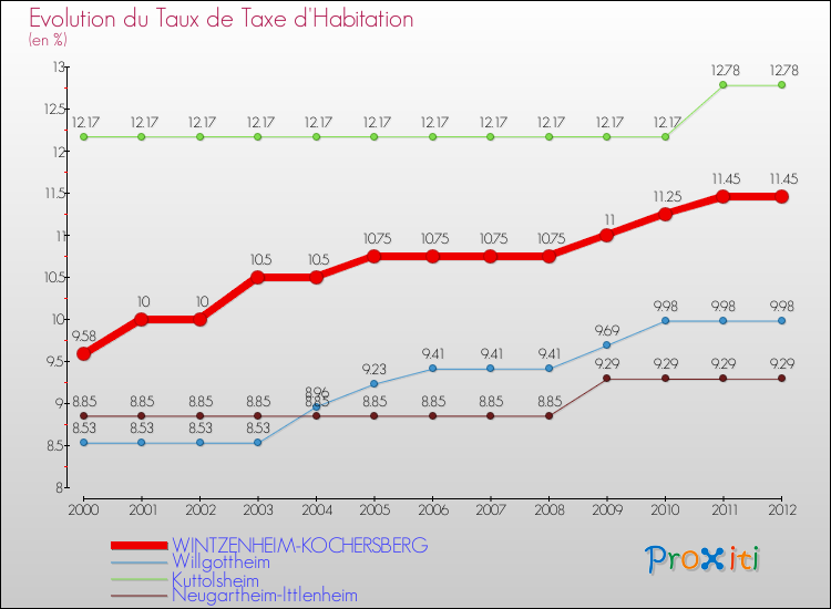 Evolution du taux de la taxe d'habitation pour WINTZENHEIM-KOCHERSBERG et les communes proches Comparaison des taux de la taxe d'habitation pour WINTZENHEIM-KOCHERSBERG et les communes voisines