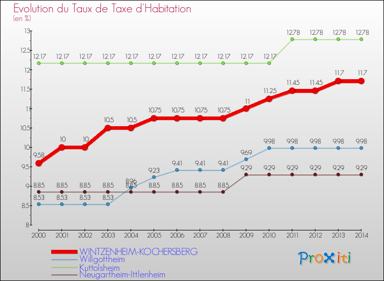 Evolution du taux de la taxe d'habitation pour WINTZENHEIM-KOCHERSBERG et les communes proches de 2000 à 2014 Comparaison des taux de la taxe d'habitation pour WINTZENHEIM-KOCHERSBERG et les communes voisines de 2000 à 2014