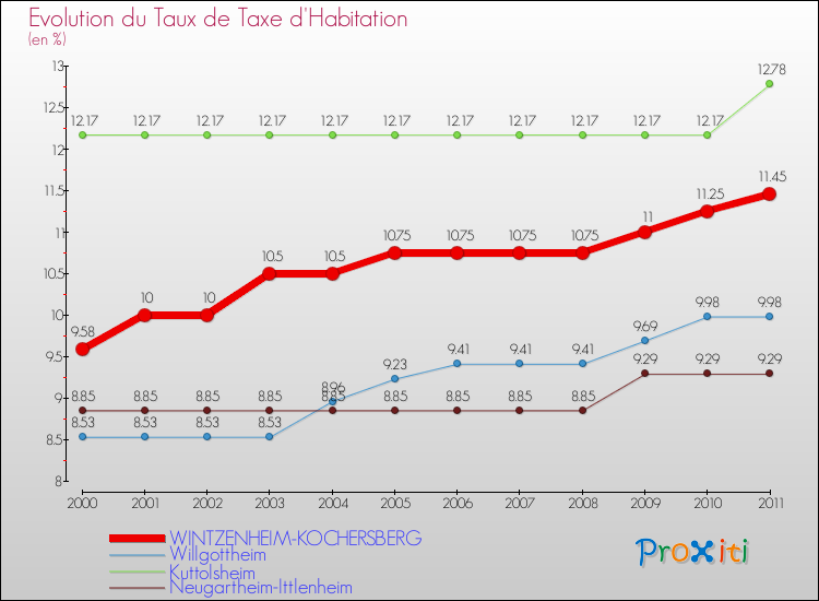 Evolution du taux de la taxe d'habitation pour WINTZENHEIM-KOCHERSBERG et les communes proches Comparaison des taux de la taxe d'habitation pour WINTZENHEIM-KOCHERSBERG et les communes voisines