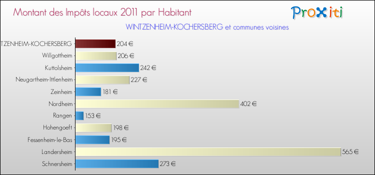 Montant des impôts locaux par Habitant pour WINTZENHEIM-KOCHERSBERG et les communes proches Comparaison des impôts locaux par habitant pour WINTZENHEIM-KOCHERSBERG et les communes voisines