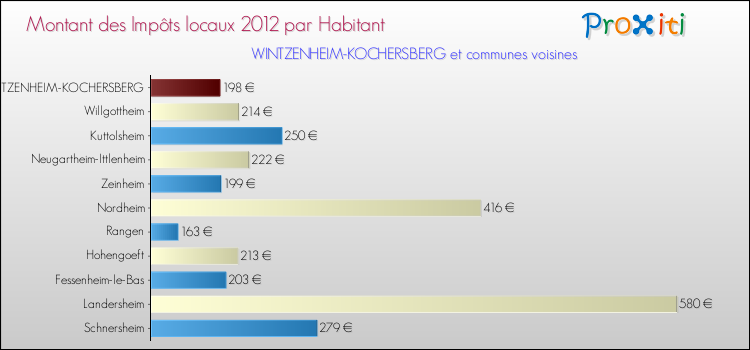 Montant des impôts locaux par Habitant pour WINTZENHEIM-KOCHERSBERG et les communes proches Comparaison des impôts locaux par habitant pour WINTZENHEIM-KOCHERSBERG et les communes voisines