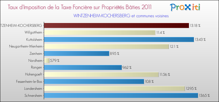 Taux d'imposition de la taxe foncière sur le bati 2011 pour WINTZENHEIM-KOCHERSBERG et les communes proches Comparaison des taux d'imposition de la taxe foncière sur le bati 2011 pour WINTZENHEIM-KOCHERSBERG et les communes voisines