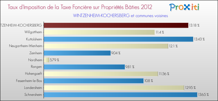 Taux d'imposition de la taxe foncière sur le bati 2012 pour WINTZENHEIM-KOCHERSBERG et les communes proches Comparaison des taux d'imposition de la taxe foncière sur le bati 2012 pour WINTZENHEIM-KOCHERSBERG et les communes voisines