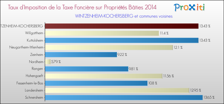 Taux d'imposition de la taxe foncière sur le bati 2014 pour WINTZENHEIM-KOCHERSBERG et les communes proches Comparaison des taux d'imposition de la taxe foncière sur le bati 2014 pour WINTZENHEIM-KOCHERSBERG et les communes voisines