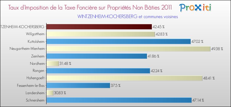 Taux d'imposition de la taxe foncière sur les immeubles et terrains non batis 2011 pour WINTZENHEIM-KOCHERSBERG et les communes proches Comparaison des taux d'imposition de la taxe foncière sur les immeubles et terrains non batis 2011 pour WINTZENHEIM-KOCHERSBERG et les communes voisines