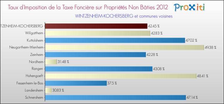 Taux d'imposition de la taxe foncière sur les immeubles et terrains non batis 2012 pour WINTZENHEIM-KOCHERSBERG et les communes proches Comparaison des taux d'imposition de la taxe foncière sur les immeubles et terrains non batis 2012 pour WINTZENHEIM-KOCHERSBERG et les communes voisines