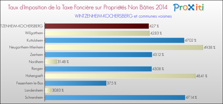 Taux d'imposition de la taxe foncière sur les immeubles et terrains non batis 2014 pour WINTZENHEIM-KOCHERSBERG et les communes proches Comparaison des taux d'imposition de la taxe foncière sur les immeubles et terrains non batis 2014 pour WINTZENHEIM-KOCHERSBERG et les communes voisines