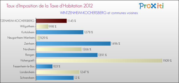 Taux d'imposition de la taxe d'habitation 2012 pour WINTZENHEIM-KOCHERSBERG et les communes proches Comparaison des taux d'imposition de la taxe d'habitation 2012 pour WINTZENHEIM-KOCHERSBERG et les communes voisines