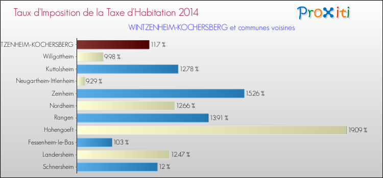 Taux d'imposition de la taxe d'habitation 2014 pour WINTZENHEIM-KOCHERSBERG et les communes proches Comparaison des taux d'imposition de la taxe d'habitation 2014 pour WINTZENHEIM-KOCHERSBERG et les communes voisines