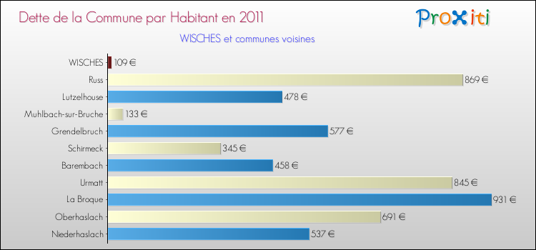 Dette par habitant de la commune en 2011 pour WISCHES et les communes proches Comparaison de la dette par habitant de la commune en 2011 pour WISCHES et les communes voisines