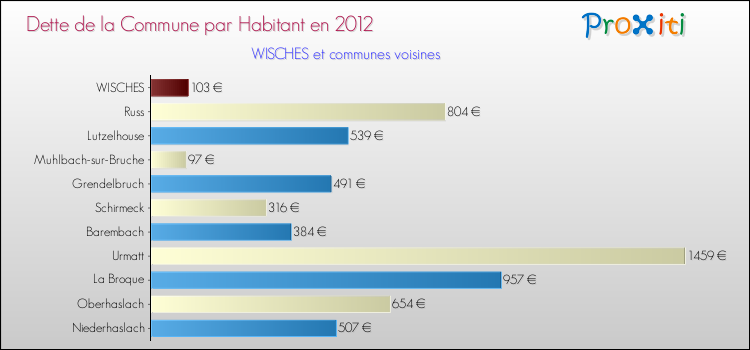 Dette par habitant de la commune en 2012 pour WISCHES et les communes proches Comparaison de la dette par habitant de la commune en 2012 pour WISCHES et les communes voisines