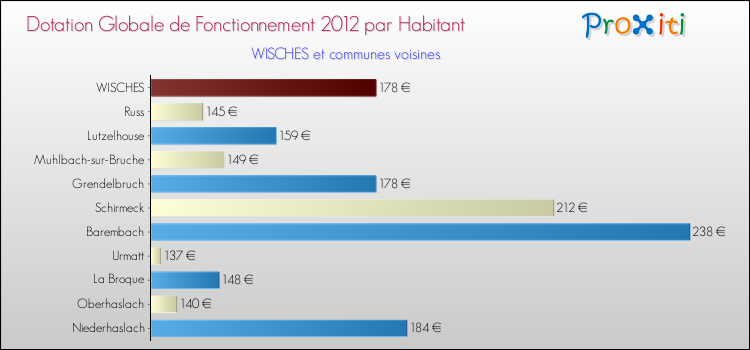 Montant des dotations globales de fonctionnement DGF par Habitant pour WISCHES et les communes proches Comparaison des des dotations globales de fonctionnement DGF par habitant pour WISCHES et les communes voisines