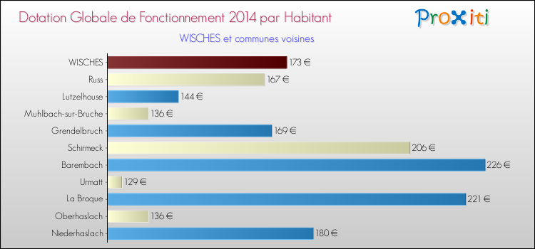 Montant des dotations globales de fonctionnement DGF par Habitant pour WISCHES et les communes proches en 2014. Comparaison des des dotations globales de fonctionnement DGF par habitant pour WISCHES et les communes voisines en 2014.